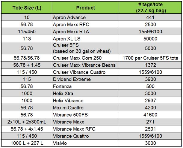 Table showing tote size and tags per tote of each product.
